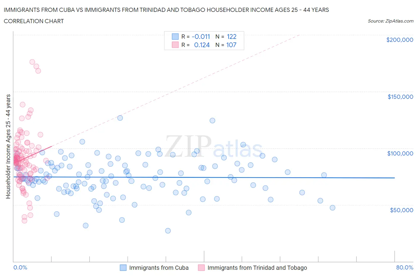 Immigrants from Cuba vs Immigrants from Trinidad and Tobago Householder Income Ages 25 - 44 years