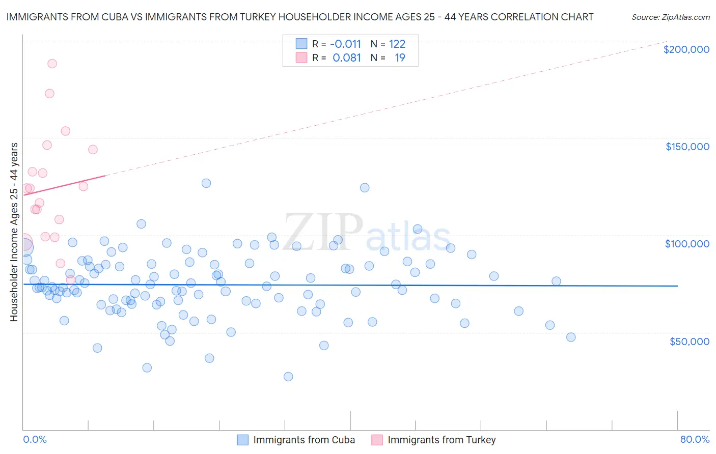 Immigrants from Cuba vs Immigrants from Turkey Householder Income Ages 25 - 44 years