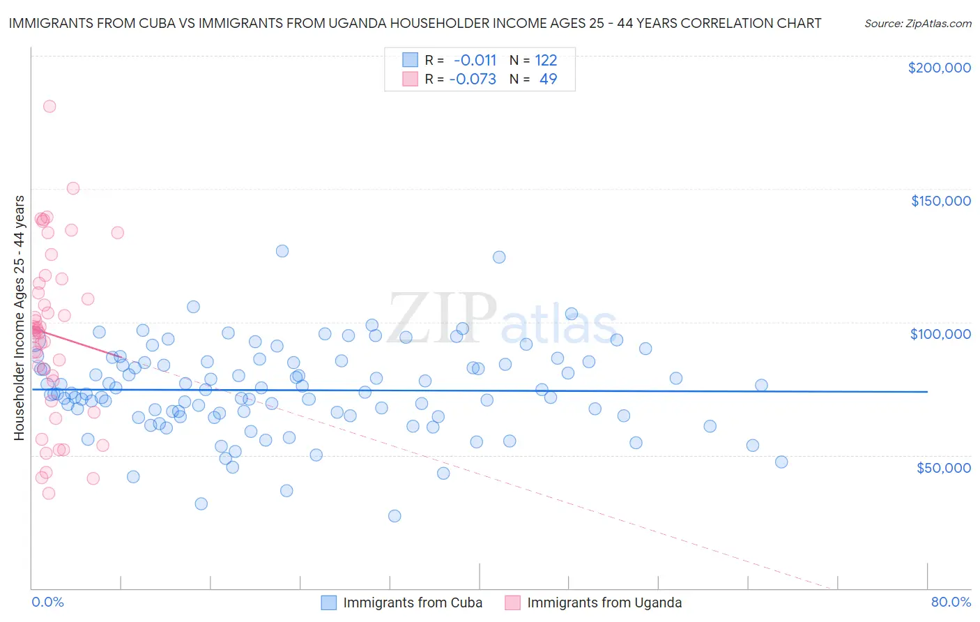 Immigrants from Cuba vs Immigrants from Uganda Householder Income Ages 25 - 44 years