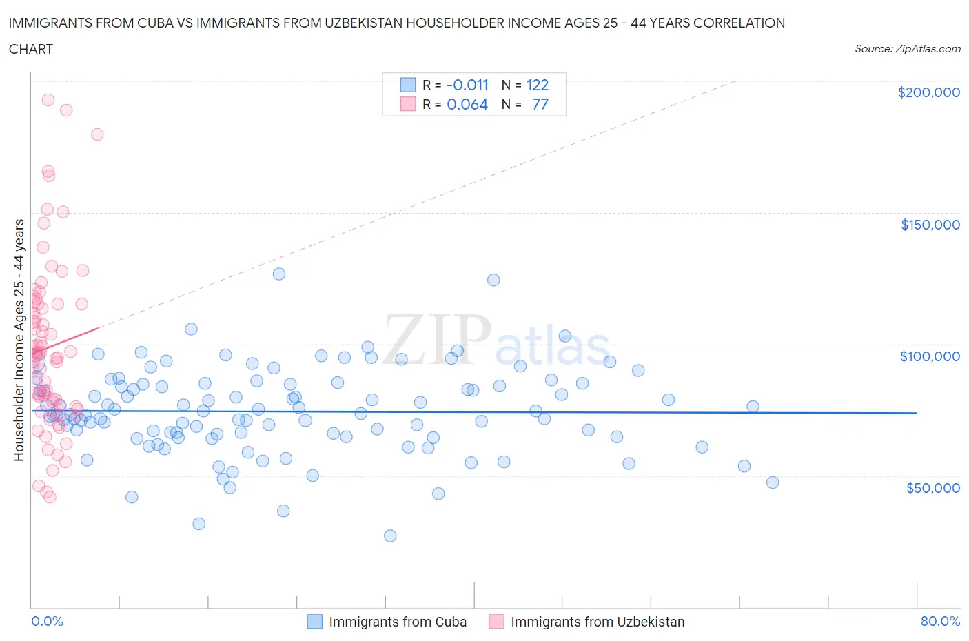 Immigrants from Cuba vs Immigrants from Uzbekistan Householder Income Ages 25 - 44 years