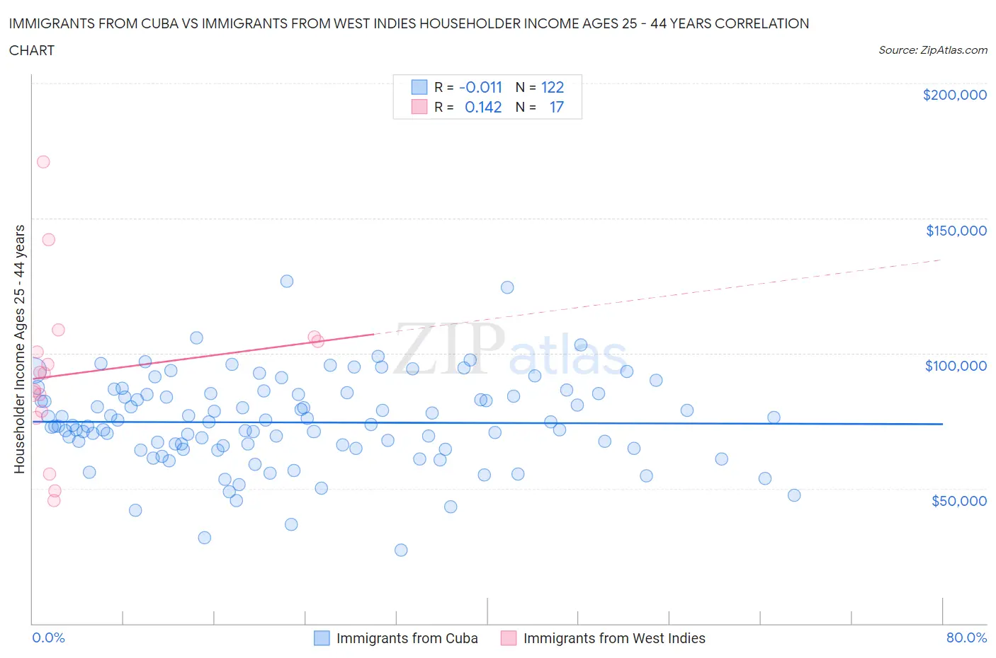 Immigrants from Cuba vs Immigrants from West Indies Householder Income Ages 25 - 44 years
