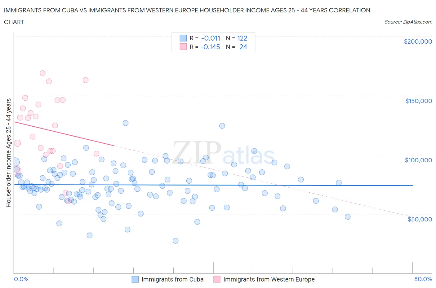 Immigrants from Cuba vs Immigrants from Western Europe Householder Income Ages 25 - 44 years