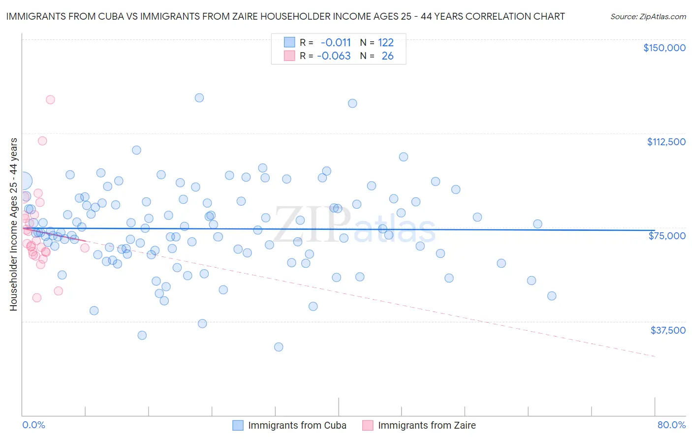 Immigrants from Cuba vs Immigrants from Zaire Householder Income Ages 25 - 44 years