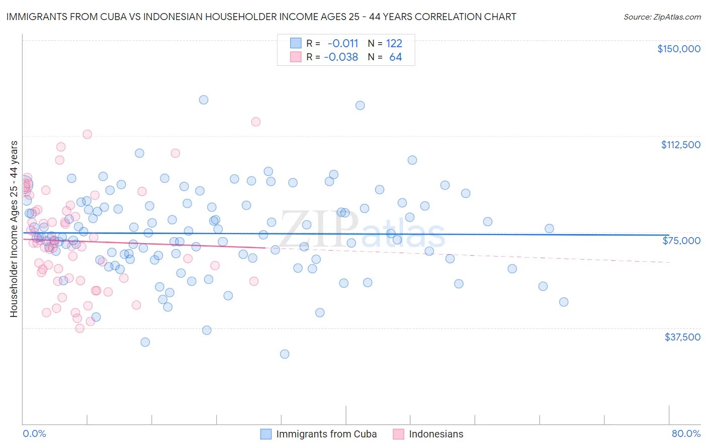 Immigrants from Cuba vs Indonesian Householder Income Ages 25 - 44 years