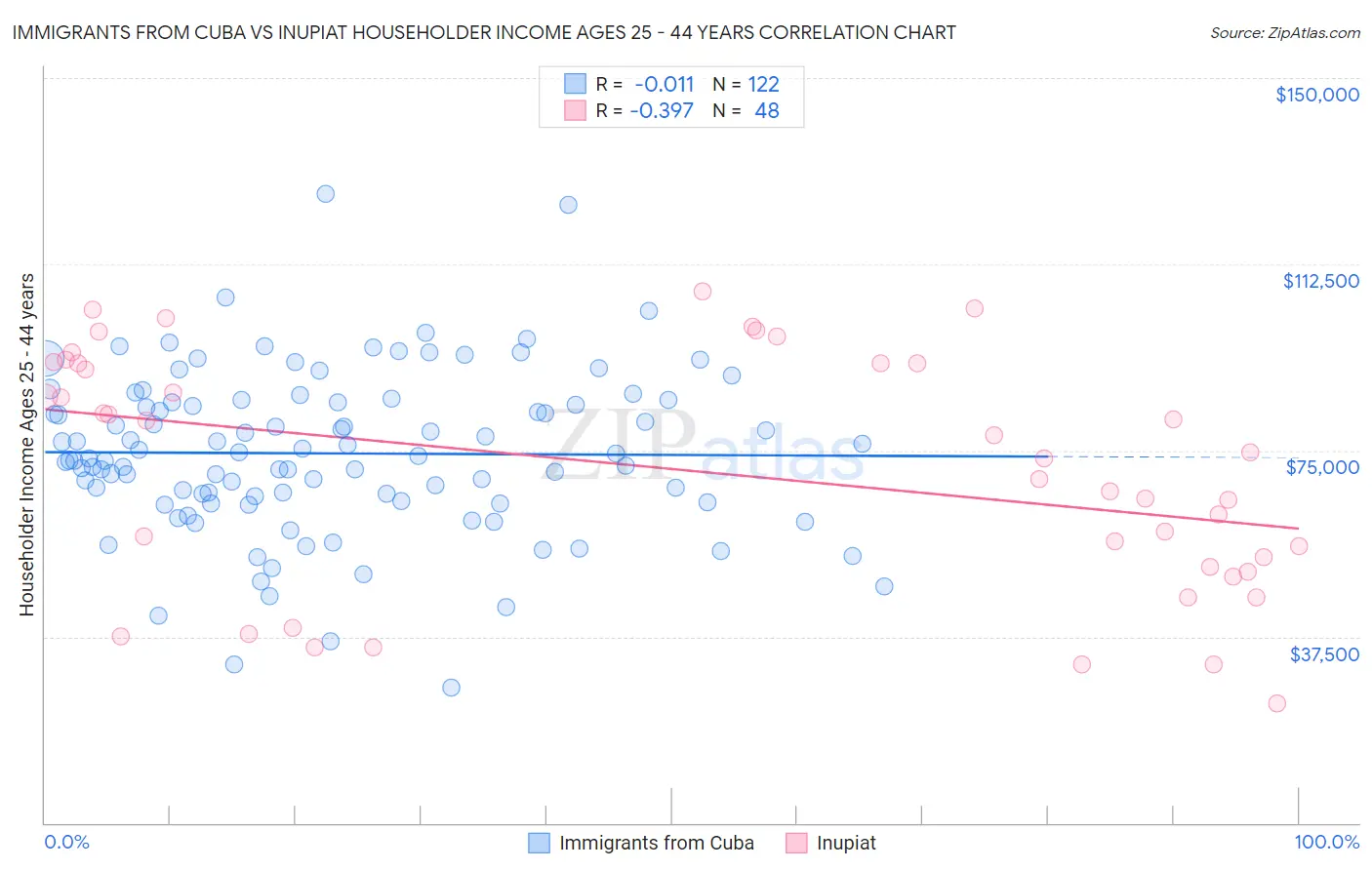 Immigrants from Cuba vs Inupiat Householder Income Ages 25 - 44 years