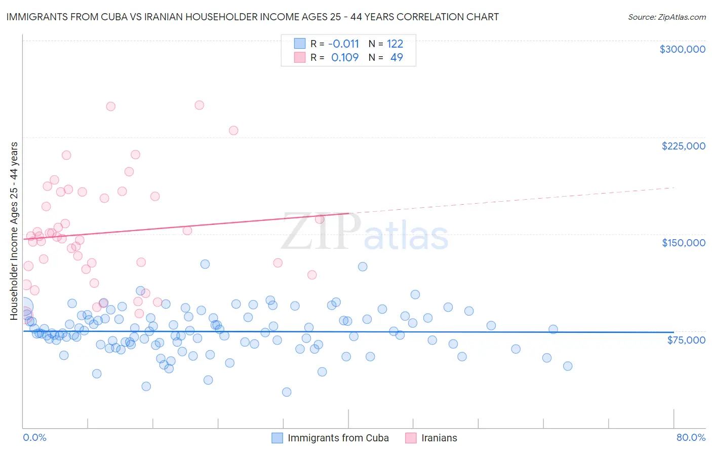 Immigrants from Cuba vs Iranian Householder Income Ages 25 - 44 years