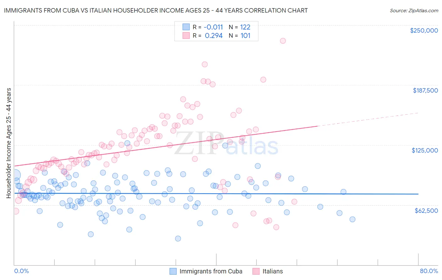 Immigrants from Cuba vs Italian Householder Income Ages 25 - 44 years