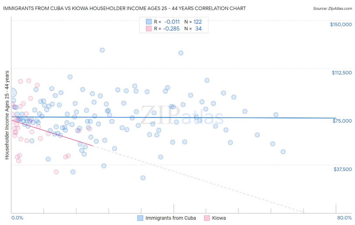 Immigrants from Cuba vs Kiowa Householder Income Ages 25 - 44 years