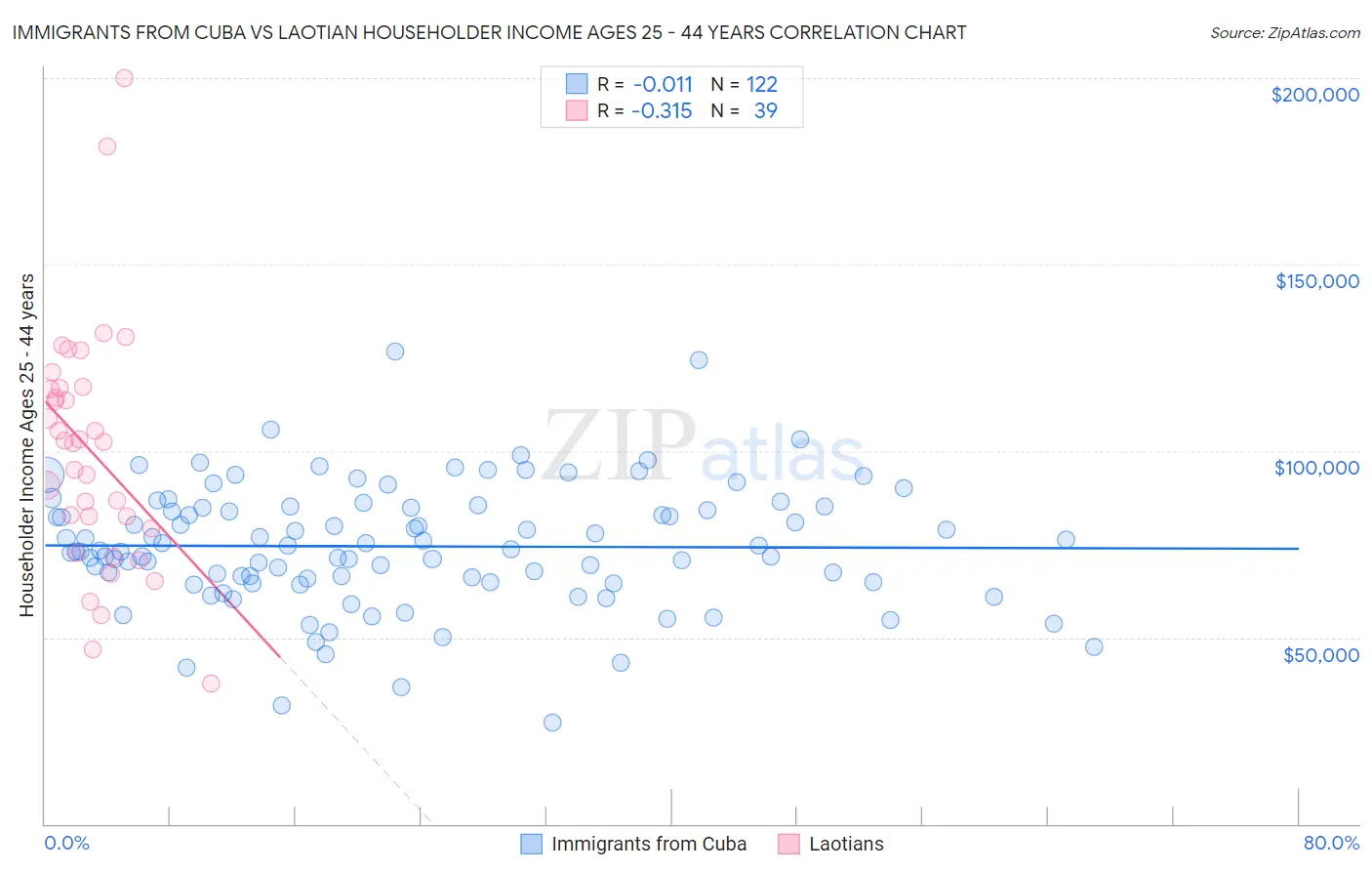 Immigrants from Cuba vs Laotian Householder Income Ages 25 - 44 years