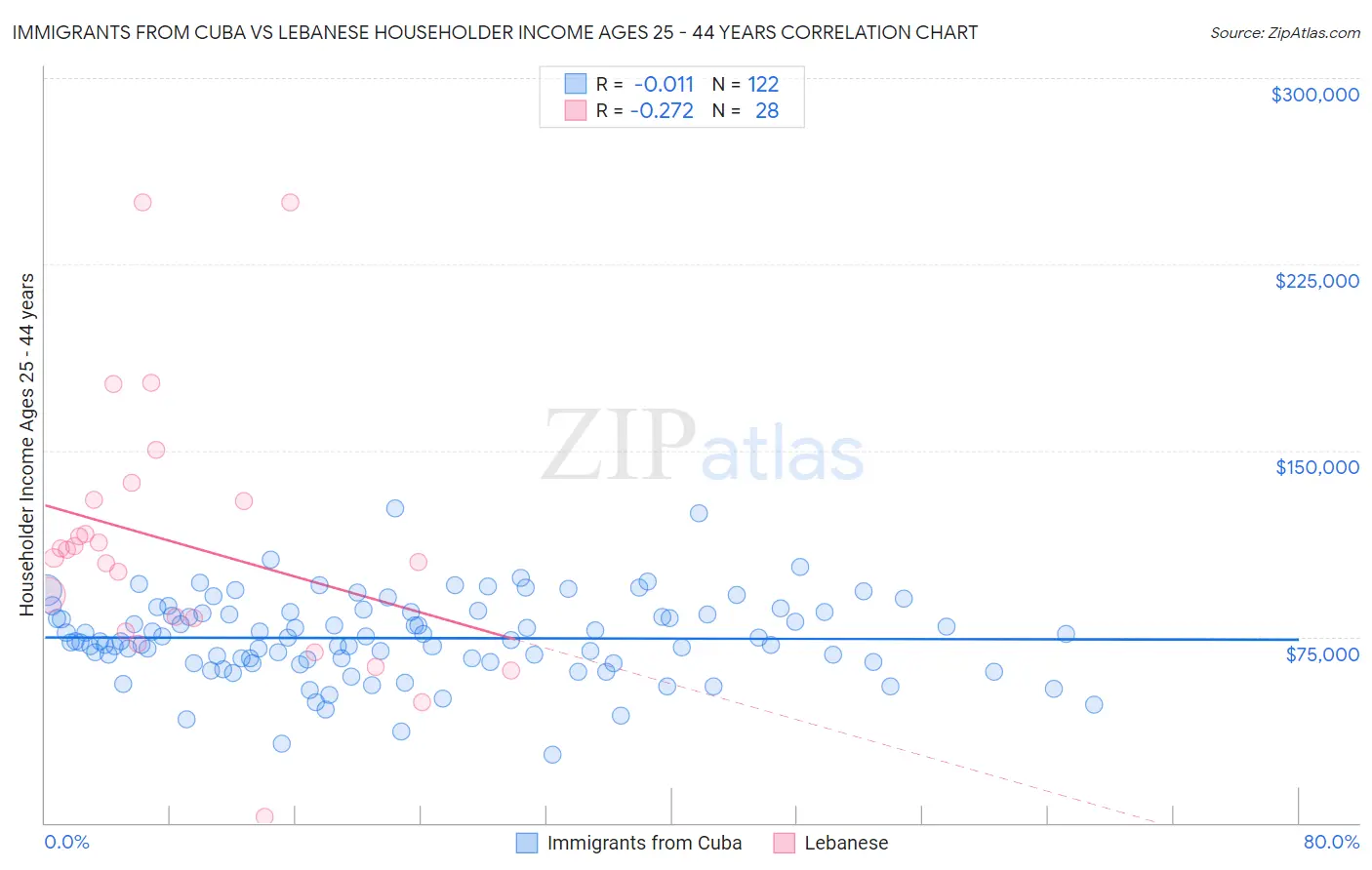 Immigrants from Cuba vs Lebanese Householder Income Ages 25 - 44 years