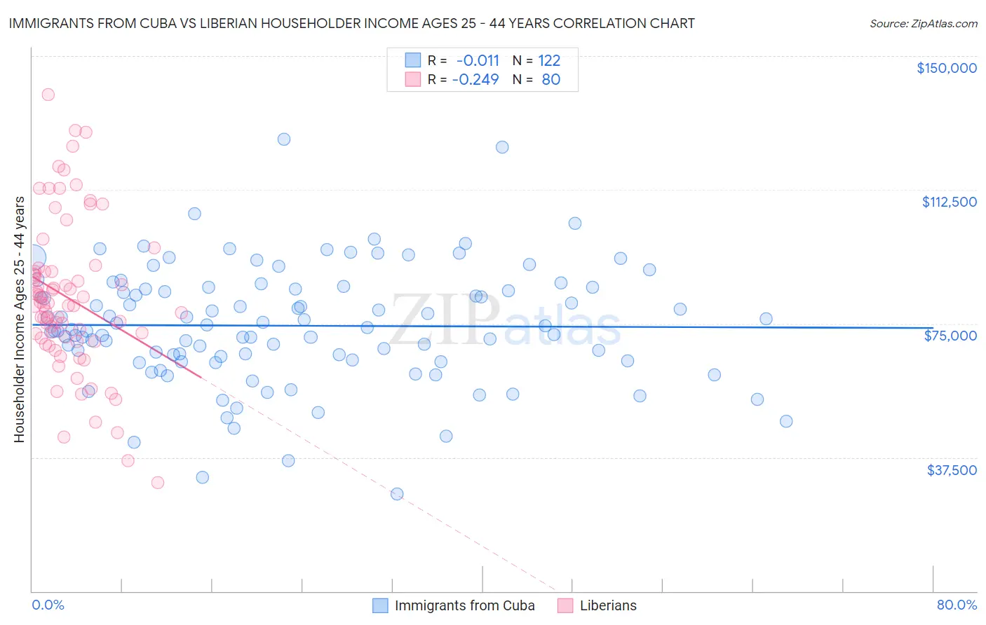 Immigrants from Cuba vs Liberian Householder Income Ages 25 - 44 years