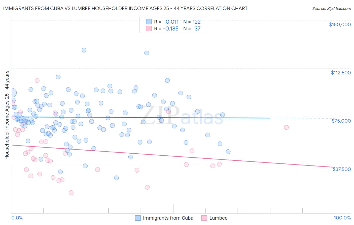 Immigrants from Cuba vs Lumbee Householder Income Ages 25 - 44 years