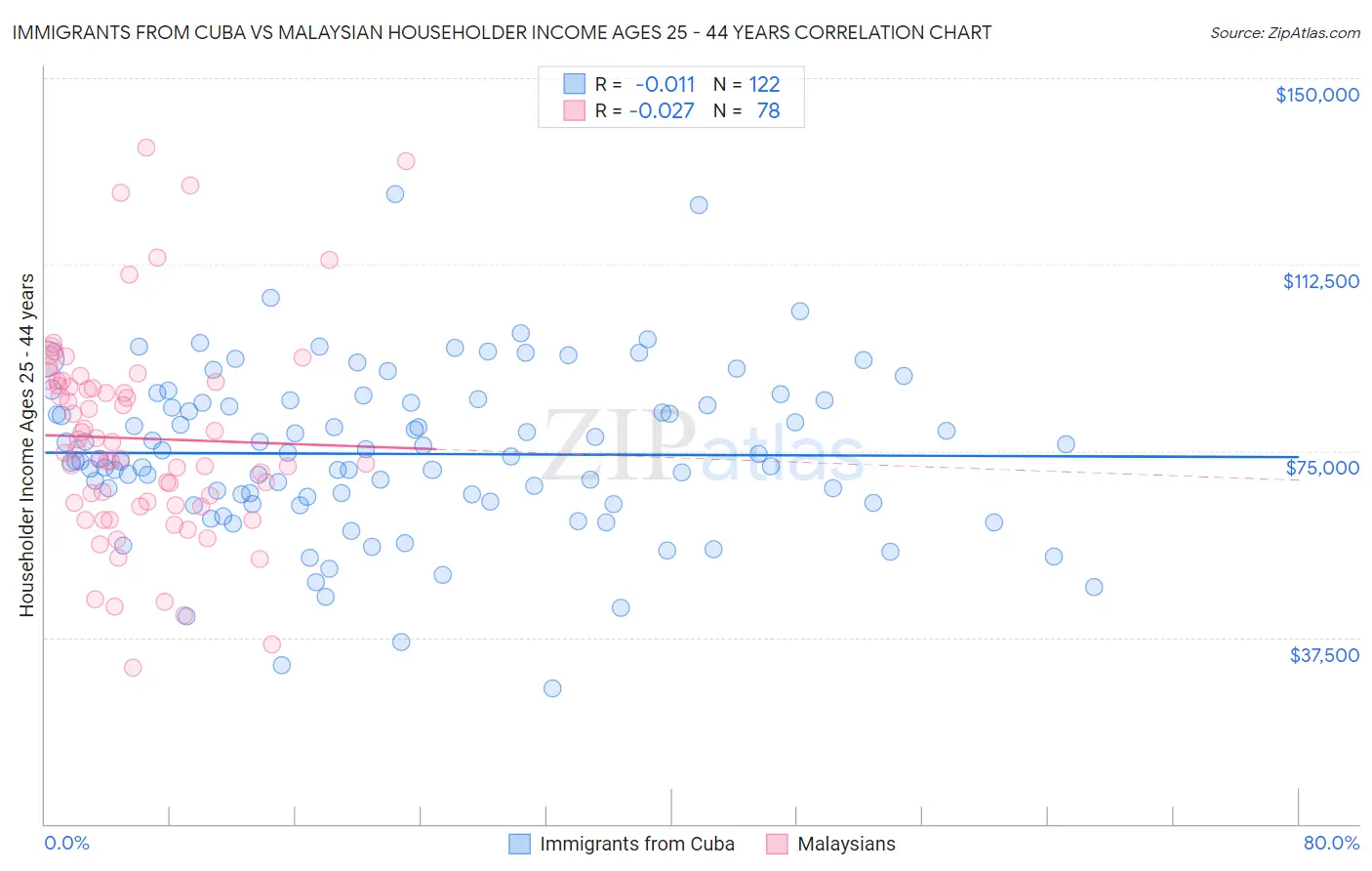 Immigrants from Cuba vs Malaysian Householder Income Ages 25 - 44 years