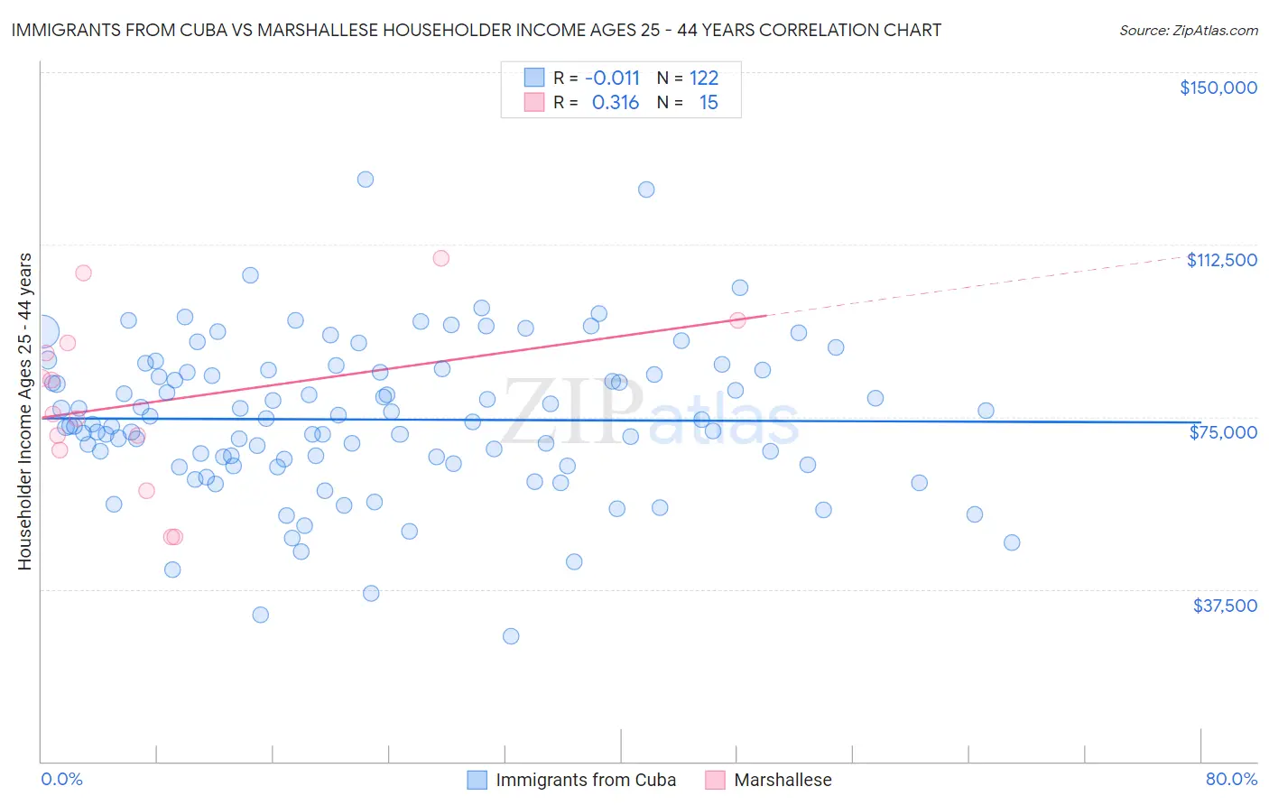 Immigrants from Cuba vs Marshallese Householder Income Ages 25 - 44 years