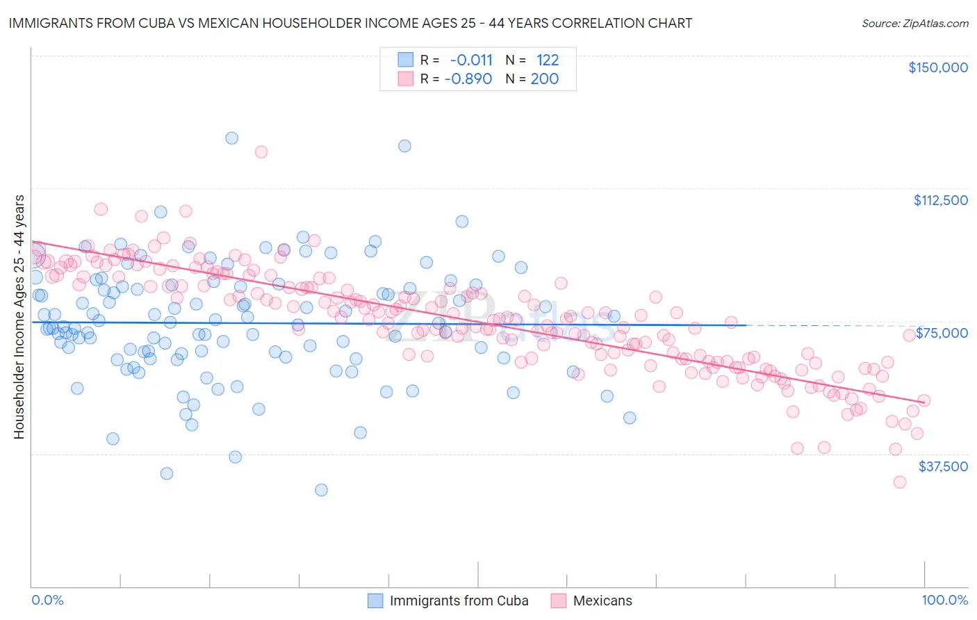 Immigrants from Cuba vs Mexican Householder Income Ages 25 - 44 years