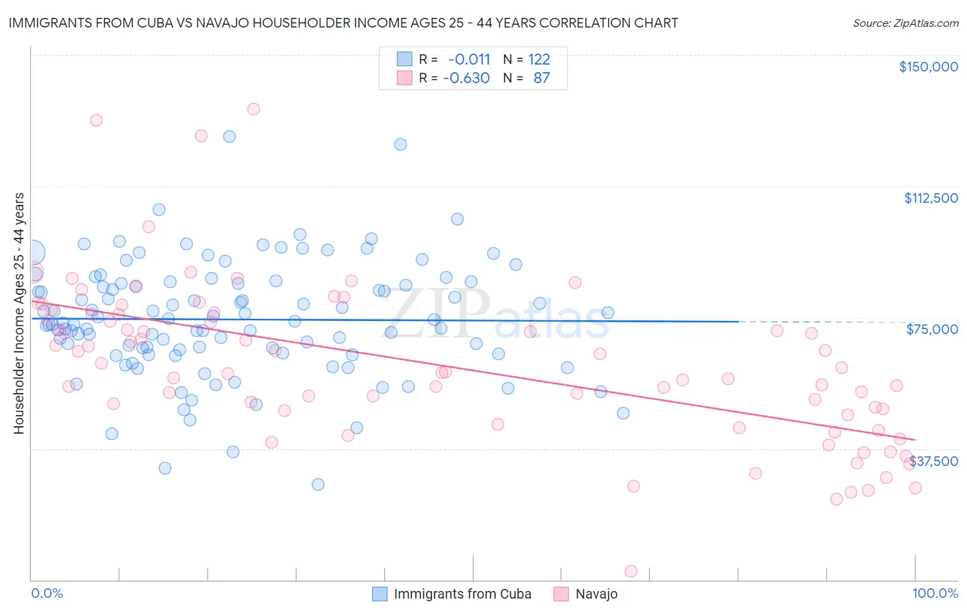 Immigrants from Cuba vs Navajo Householder Income Ages 25 - 44 years