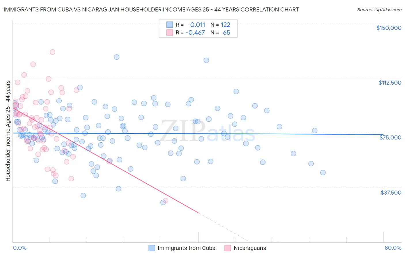 Immigrants from Cuba vs Nicaraguan Householder Income Ages 25 - 44 years