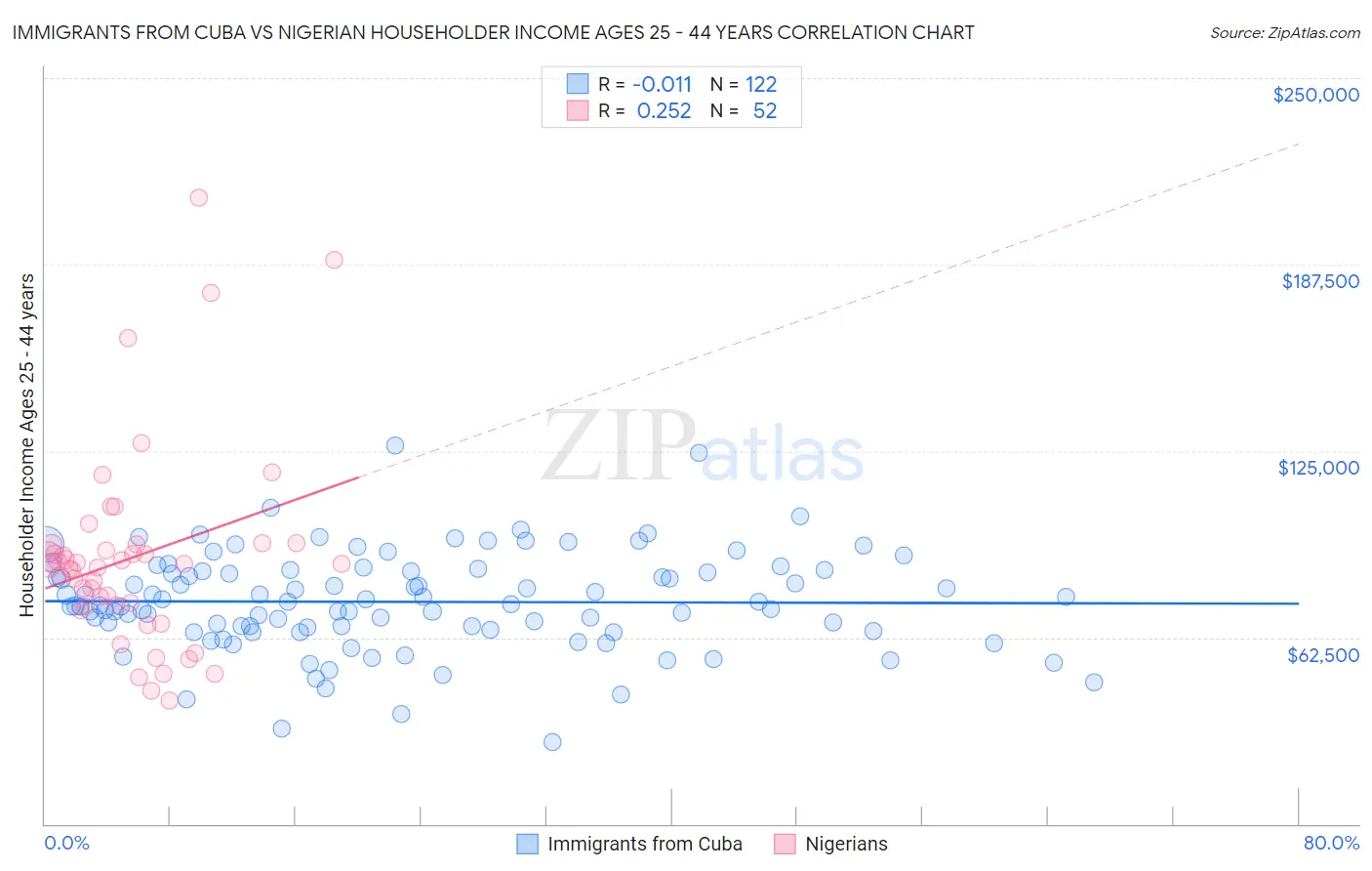 Immigrants from Cuba vs Nigerian Householder Income Ages 25 - 44 years