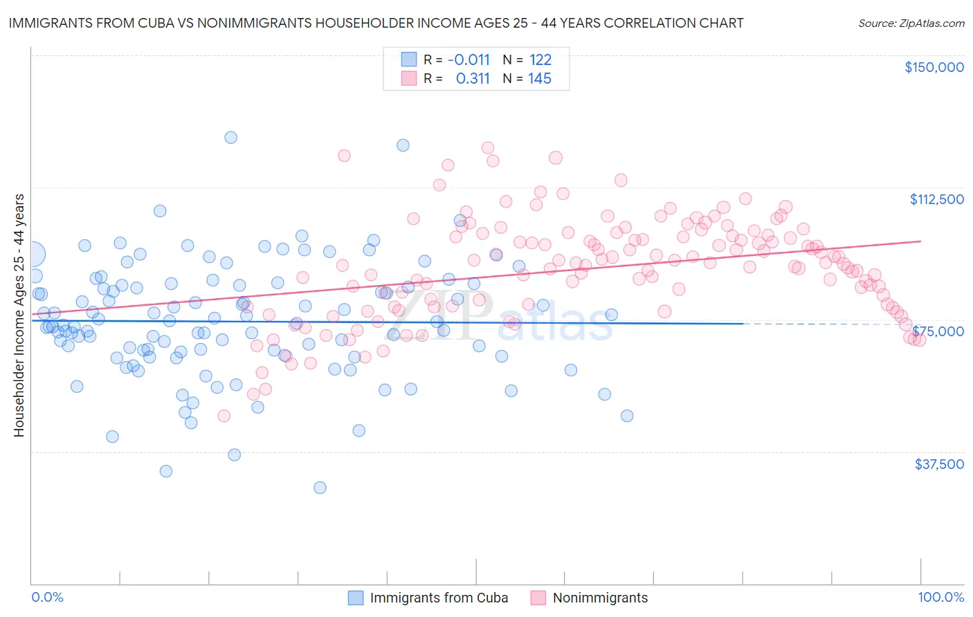 Immigrants from Cuba vs Nonimmigrants Householder Income Ages 25 - 44 years