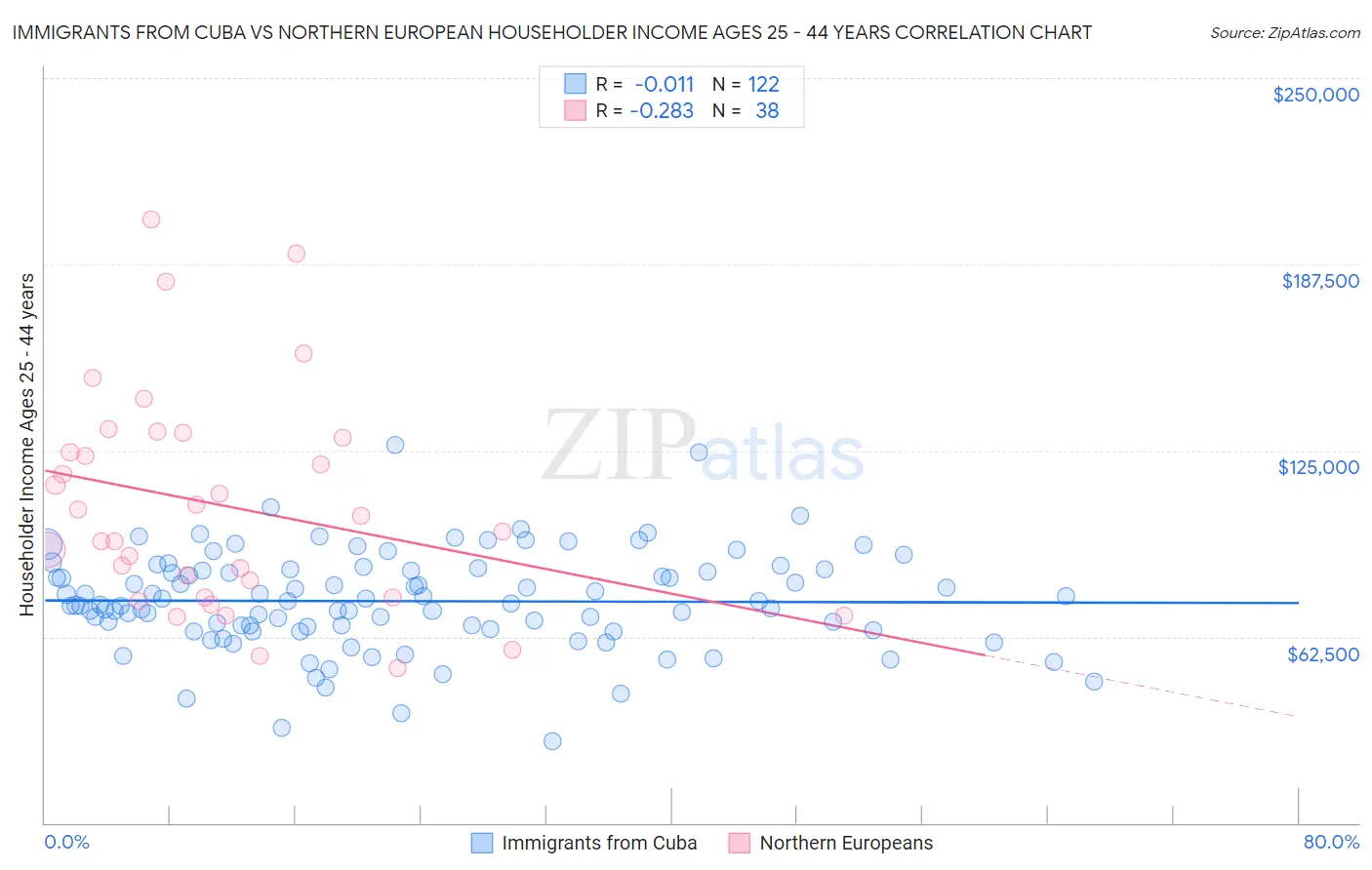 Immigrants from Cuba vs Northern European Householder Income Ages 25 - 44 years