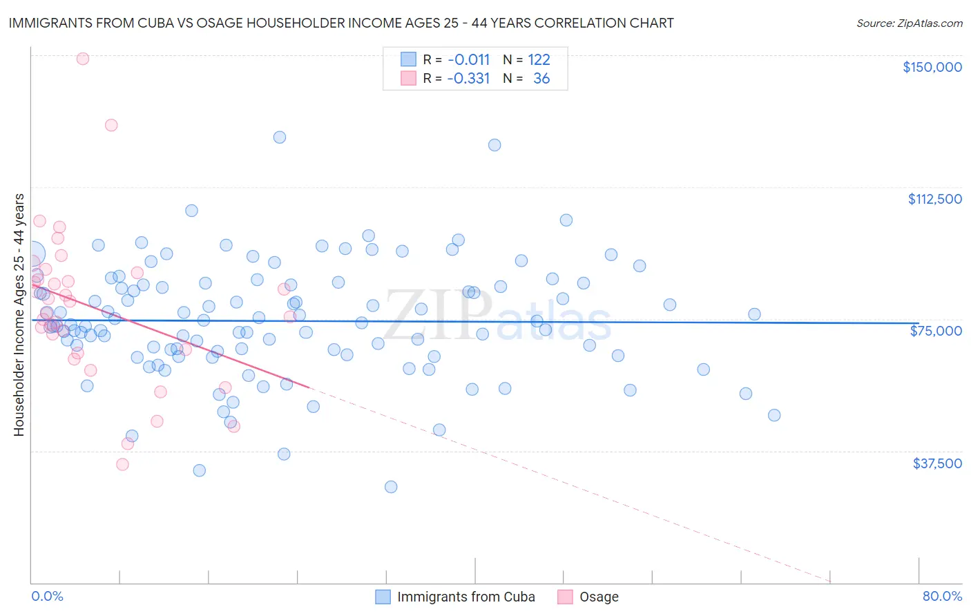 Immigrants from Cuba vs Osage Householder Income Ages 25 - 44 years
