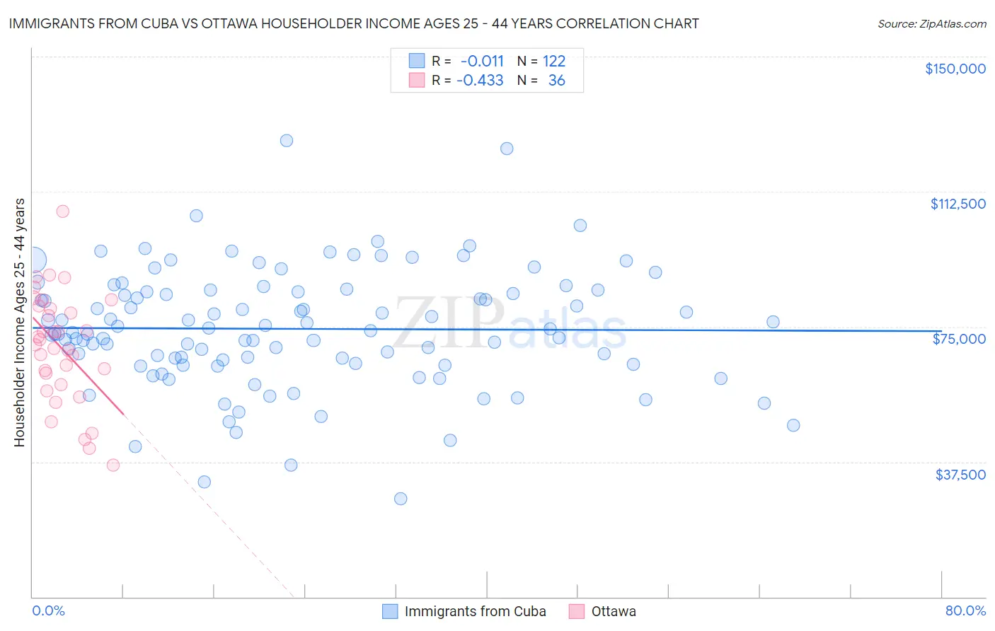 Immigrants from Cuba vs Ottawa Householder Income Ages 25 - 44 years