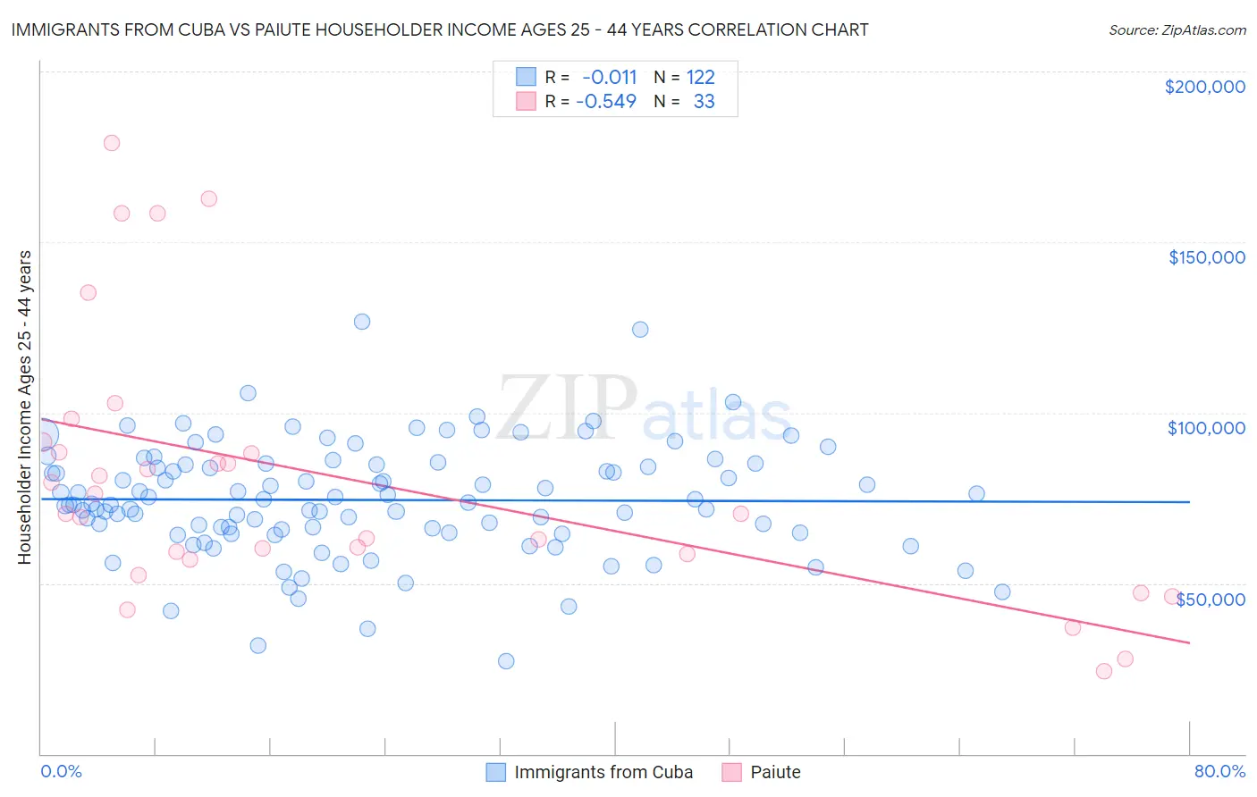 Immigrants from Cuba vs Paiute Householder Income Ages 25 - 44 years