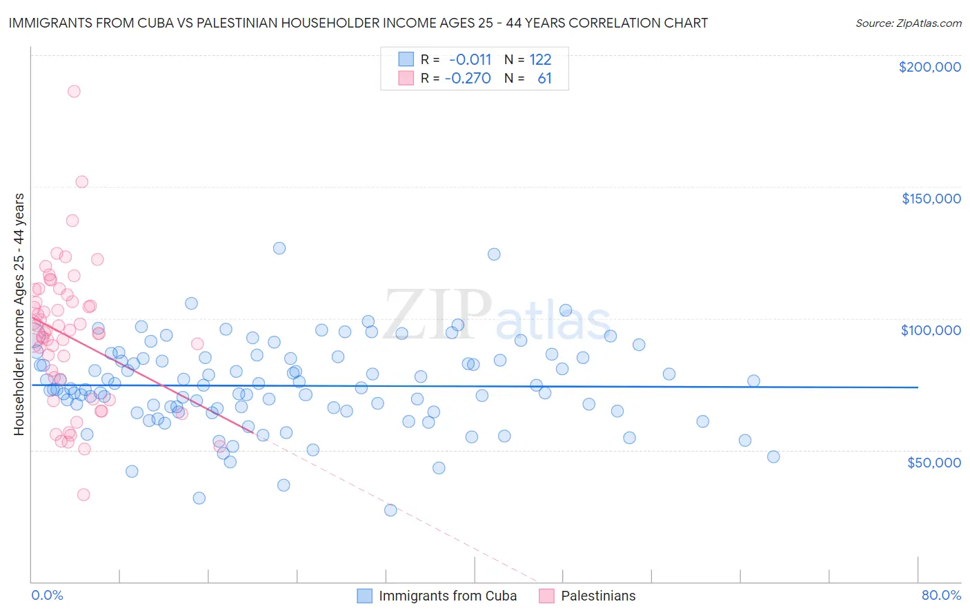Immigrants from Cuba vs Palestinian Householder Income Ages 25 - 44 years