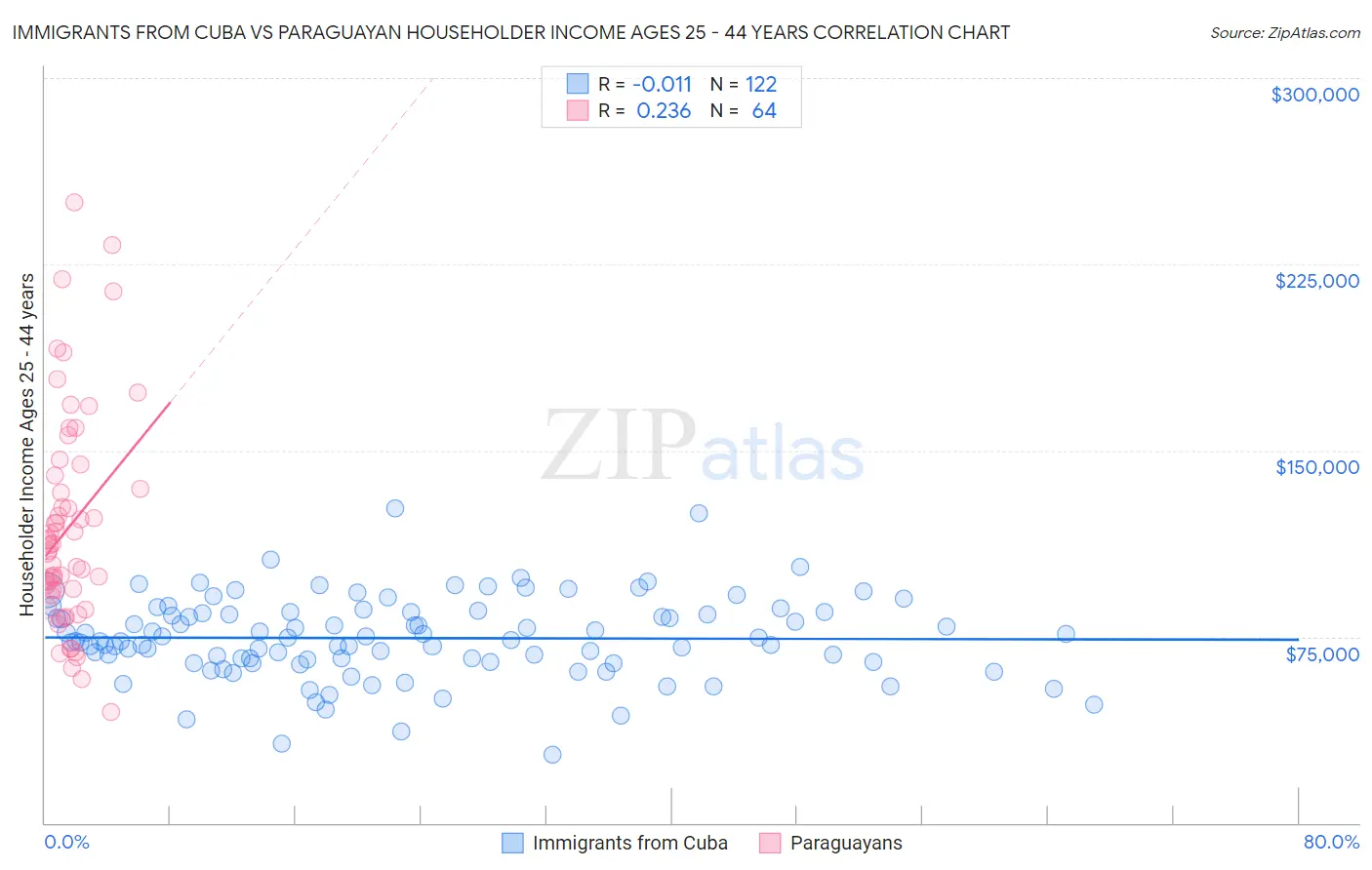 Immigrants from Cuba vs Paraguayan Householder Income Ages 25 - 44 years