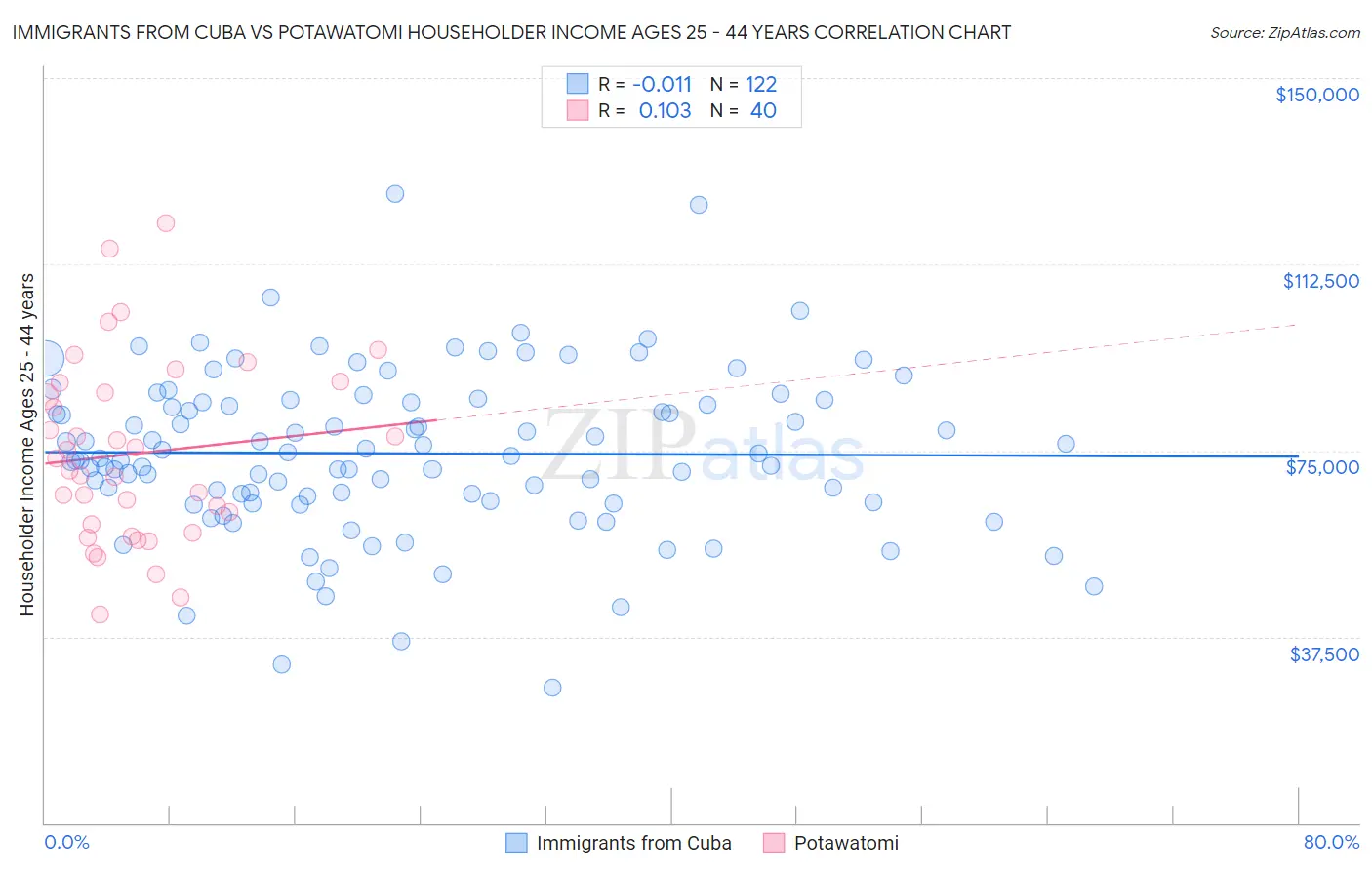 Immigrants from Cuba vs Potawatomi Householder Income Ages 25 - 44 years