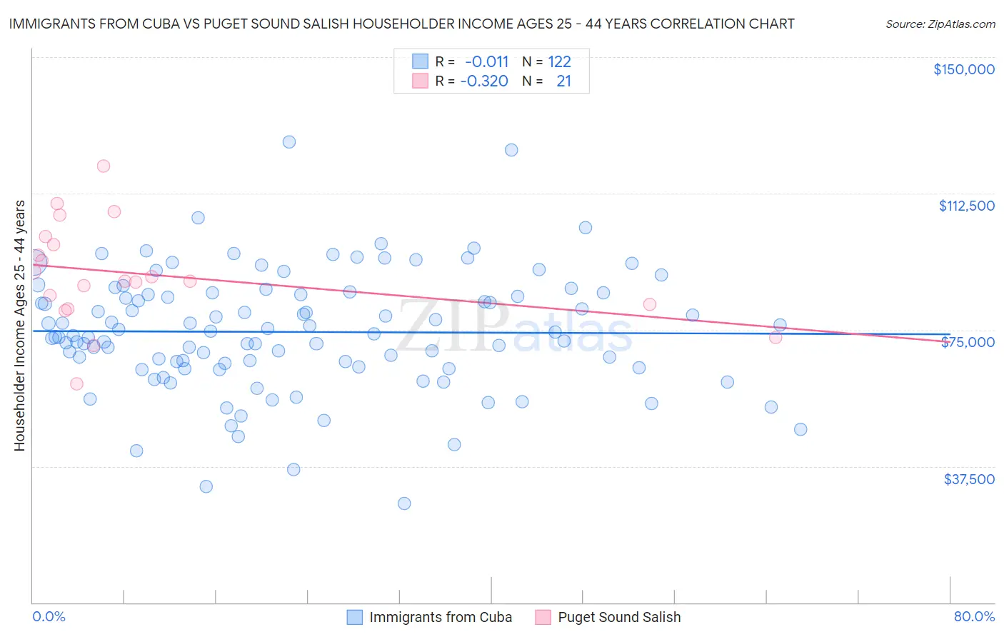 Immigrants from Cuba vs Puget Sound Salish Householder Income Ages 25 - 44 years