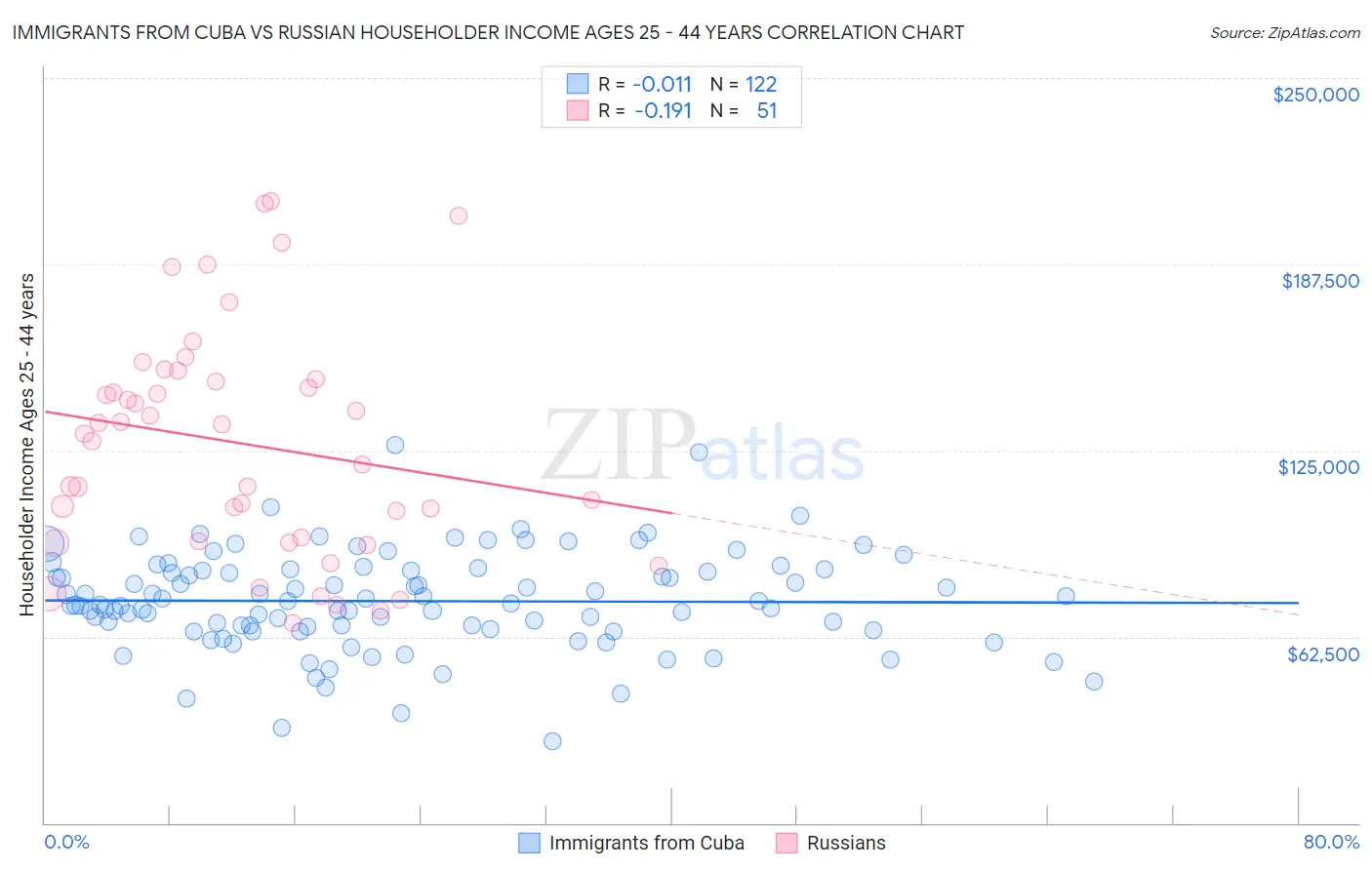 Immigrants from Cuba vs Russian Householder Income Ages 25 - 44 years