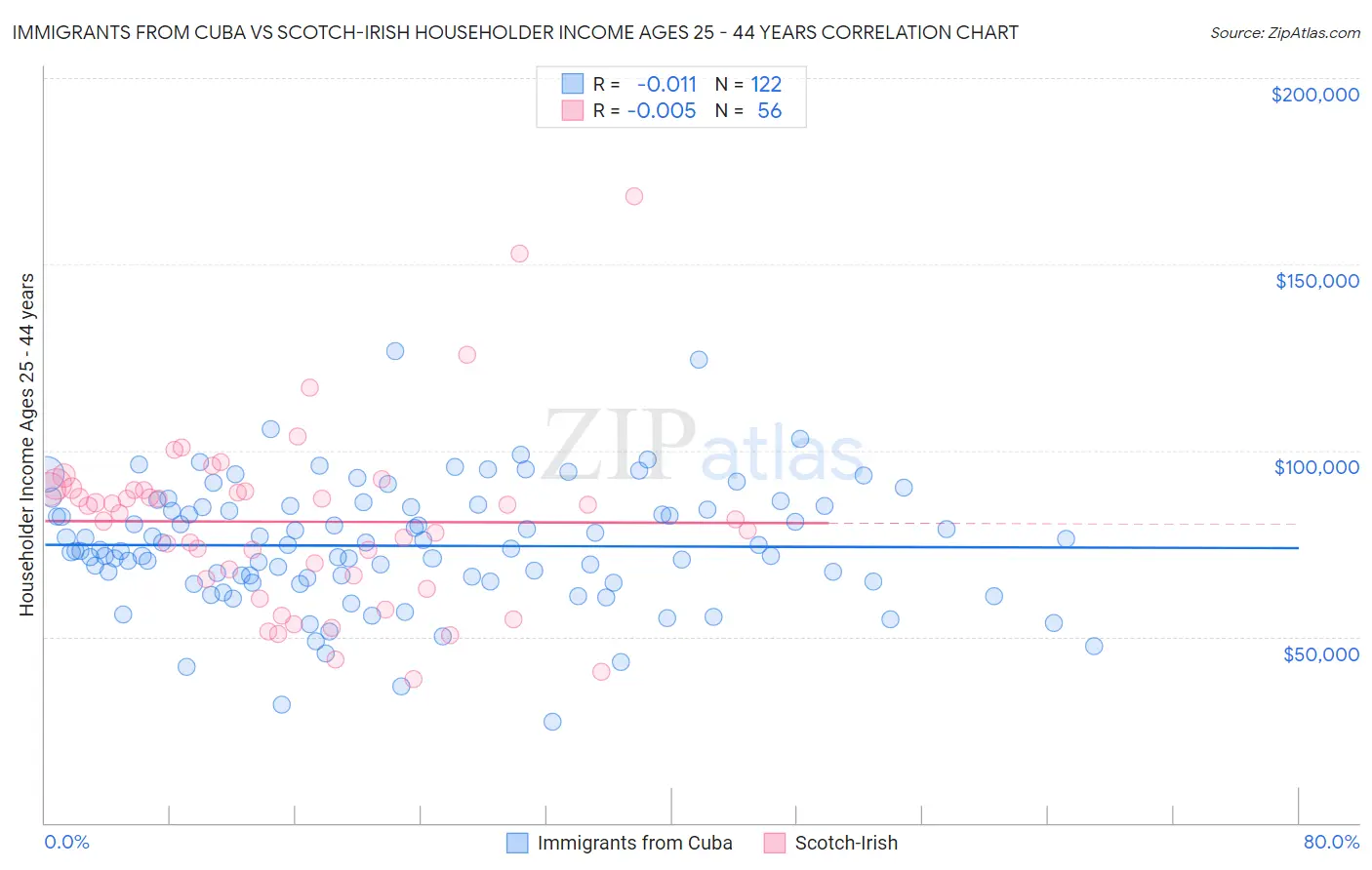 Immigrants from Cuba vs Scotch-Irish Householder Income Ages 25 - 44 years