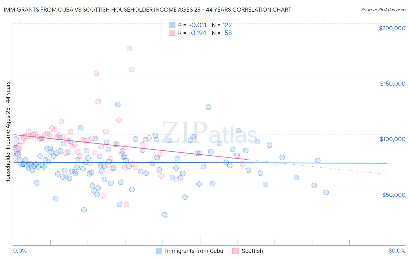 Immigrants from Cuba vs Scottish Householder Income Ages 25 - 44 years