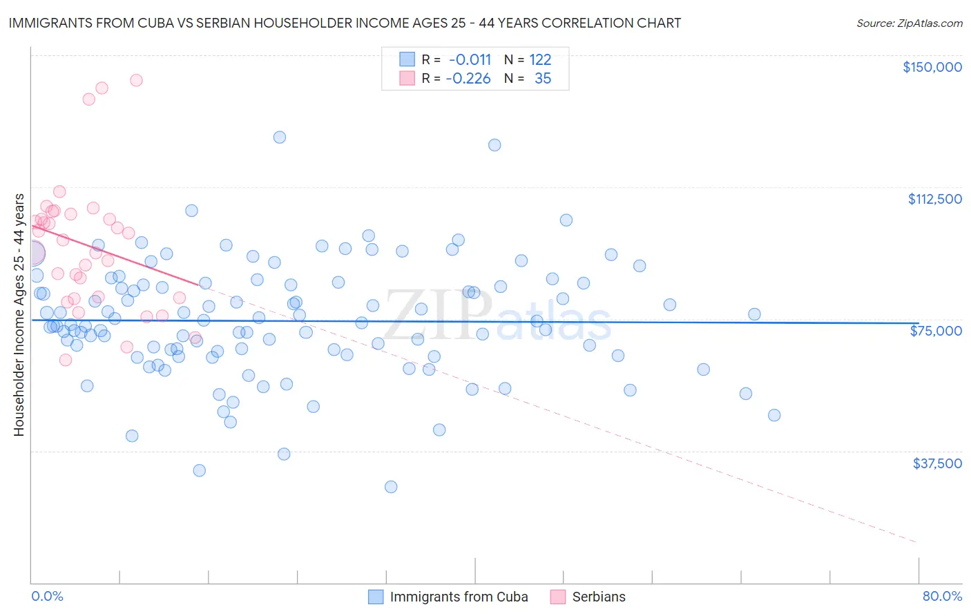 Immigrants from Cuba vs Serbian Householder Income Ages 25 - 44 years