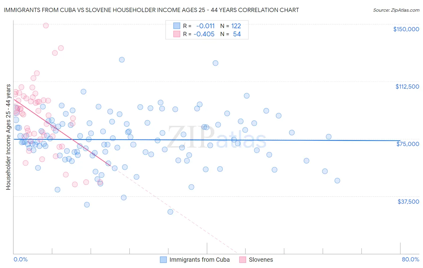 Immigrants from Cuba vs Slovene Householder Income Ages 25 - 44 years