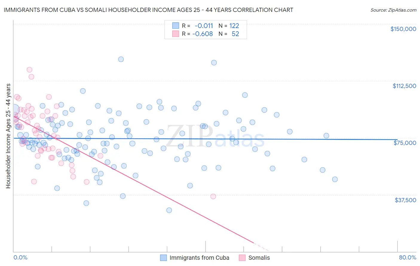 Immigrants from Cuba vs Somali Householder Income Ages 25 - 44 years