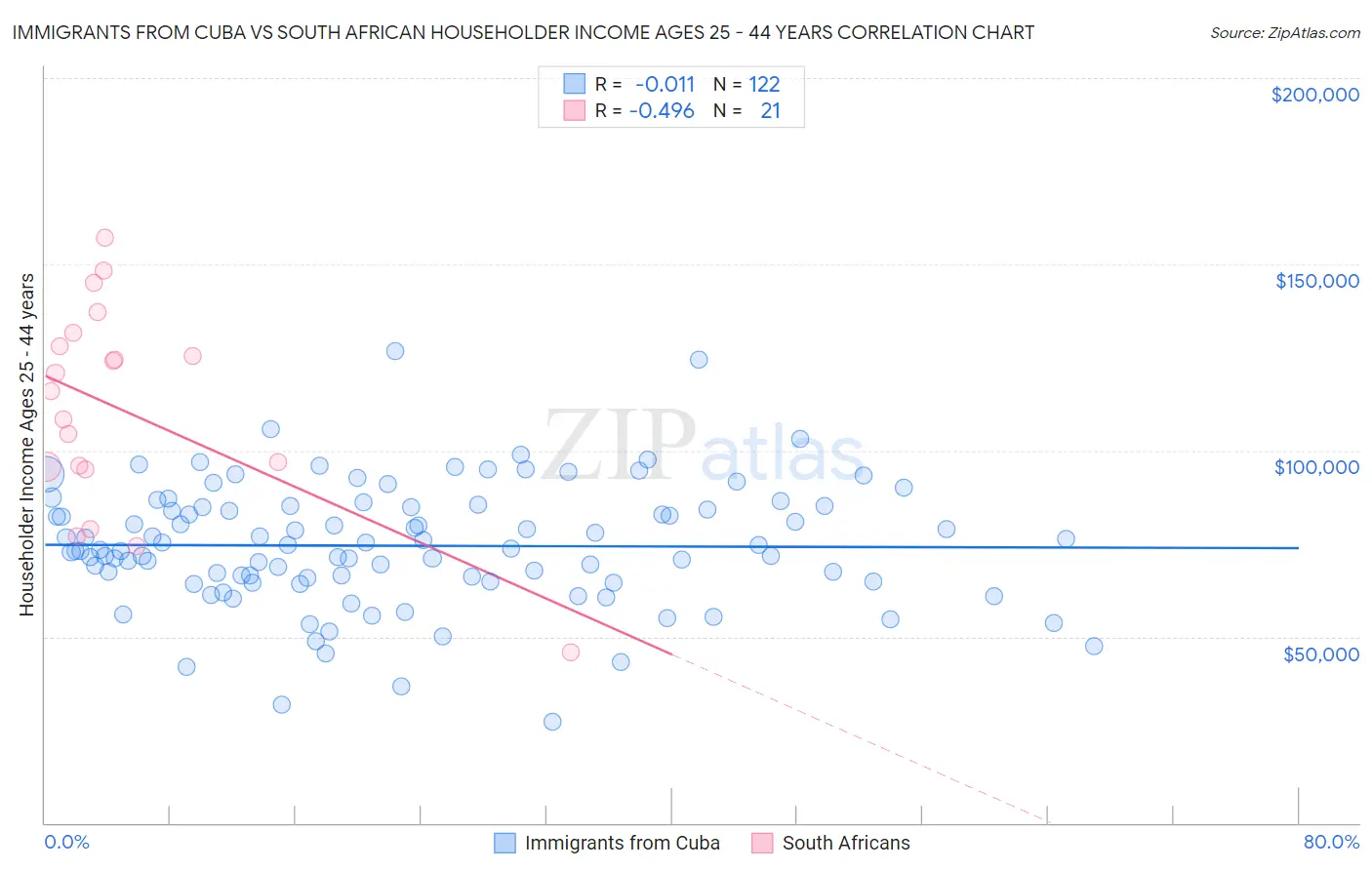 Immigrants from Cuba vs South African Householder Income Ages 25 - 44 years