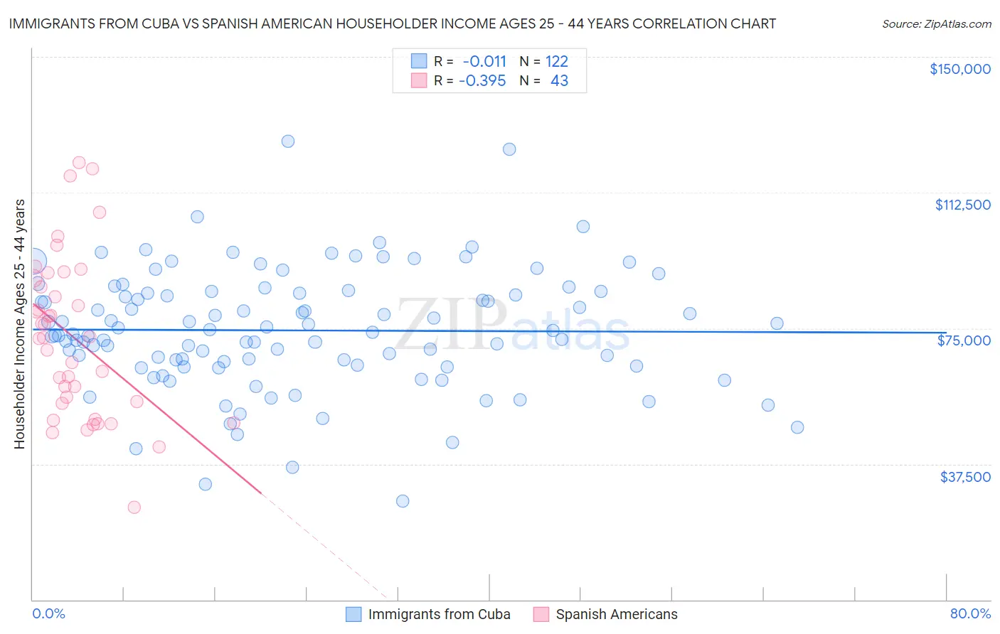 Immigrants from Cuba vs Spanish American Householder Income Ages 25 - 44 years
