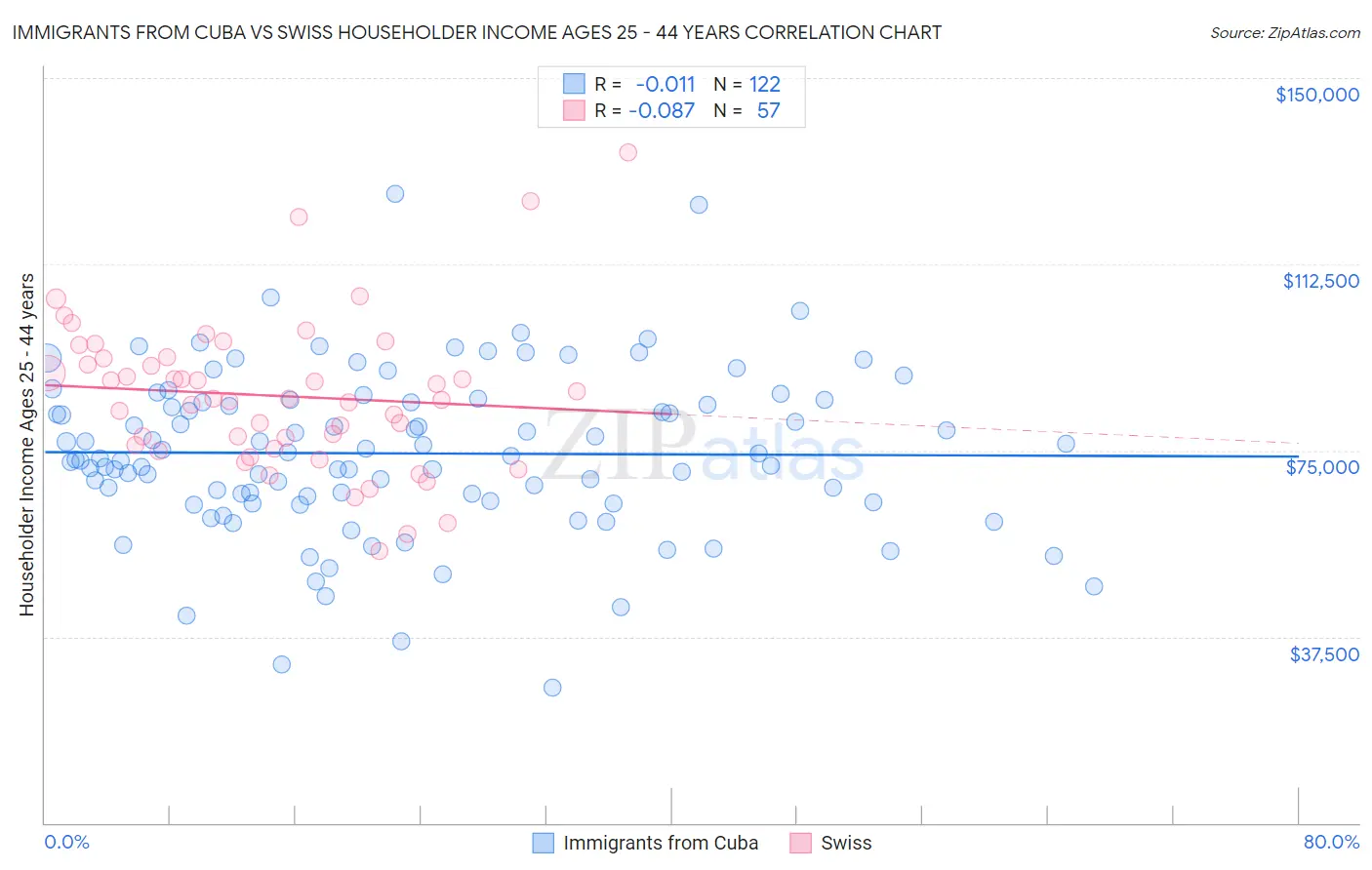 Immigrants from Cuba vs Swiss Householder Income Ages 25 - 44 years