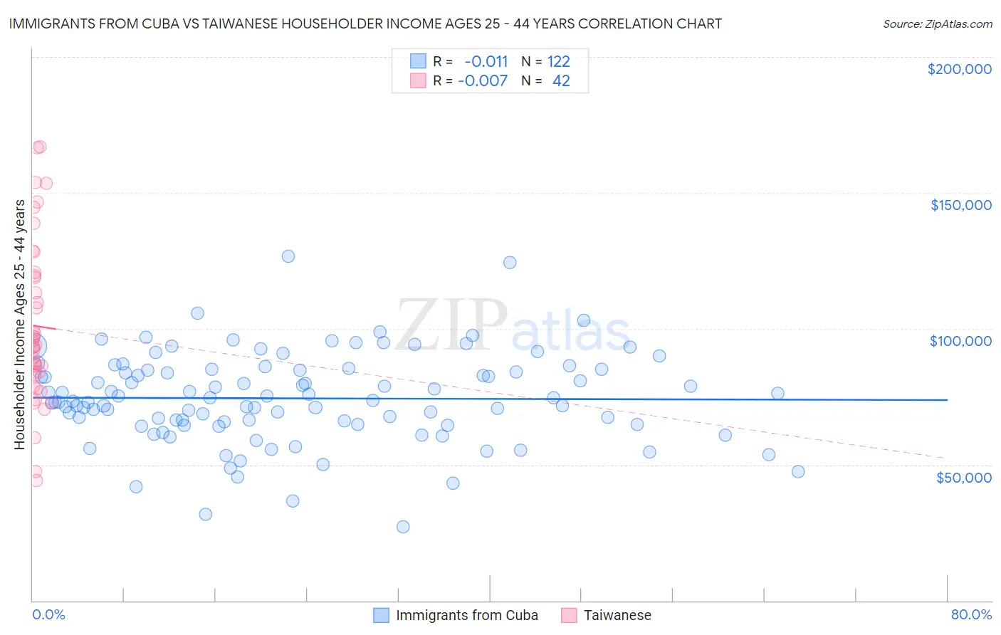 Immigrants from Cuba vs Taiwanese Householder Income Ages 25 - 44 years