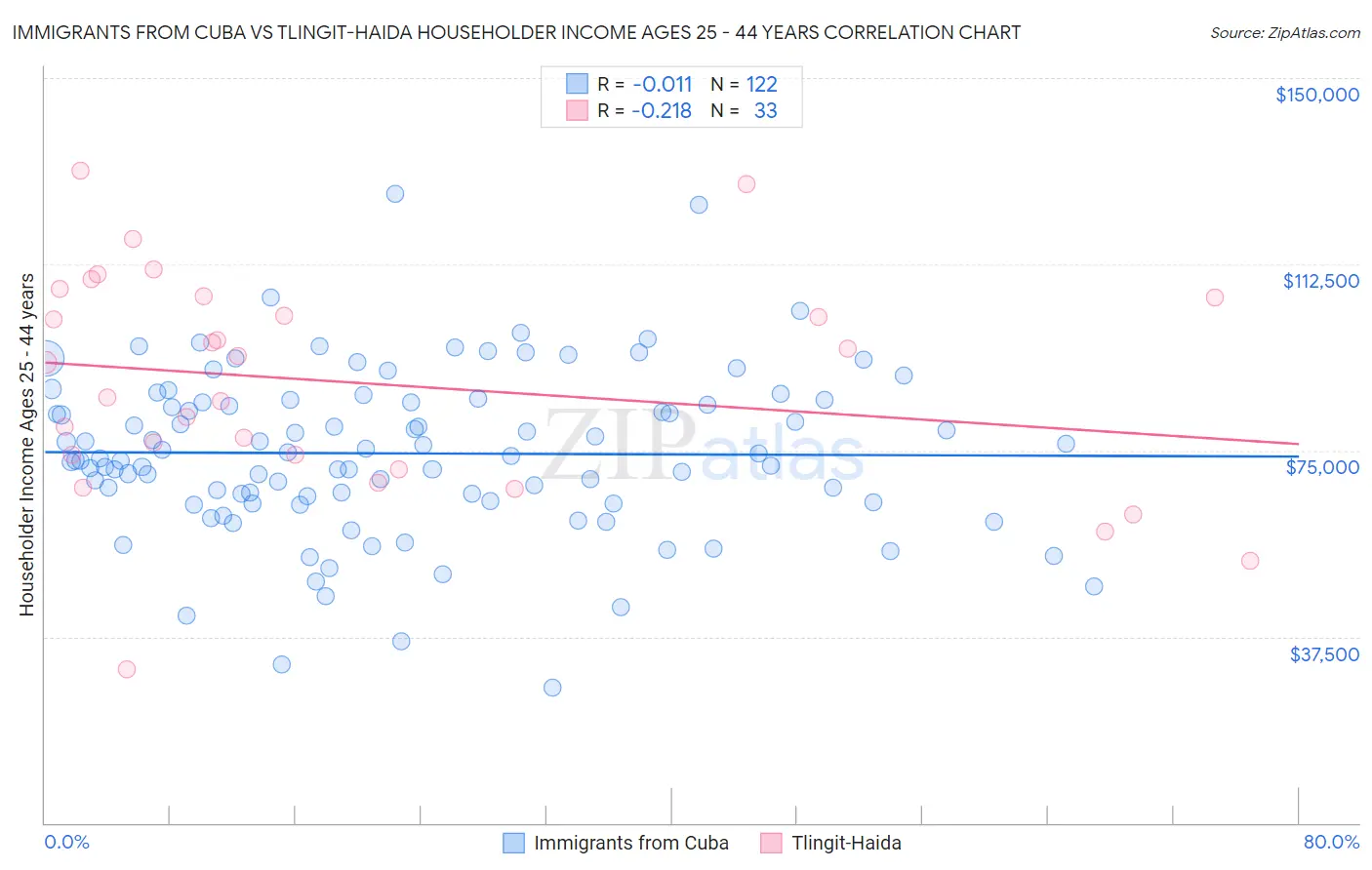 Immigrants from Cuba vs Tlingit-Haida Householder Income Ages 25 - 44 years