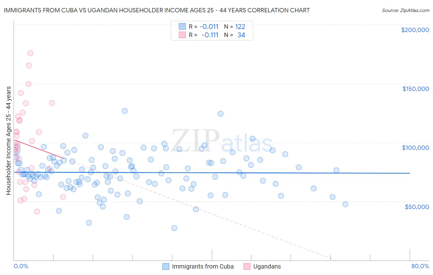 Immigrants from Cuba vs Ugandan Householder Income Ages 25 - 44 years