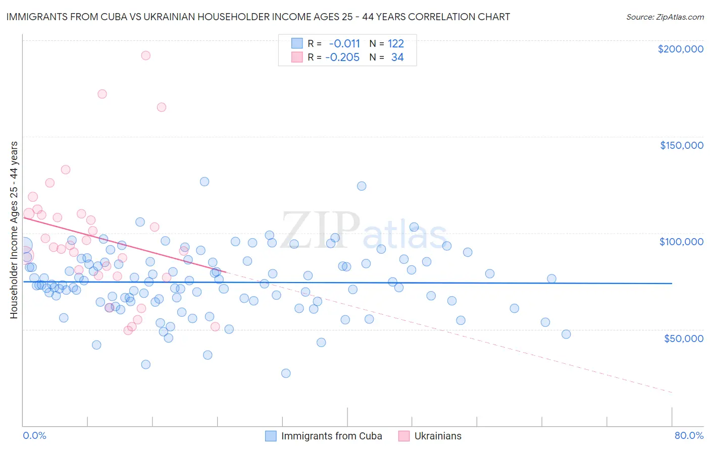 Immigrants from Cuba vs Ukrainian Householder Income Ages 25 - 44 years