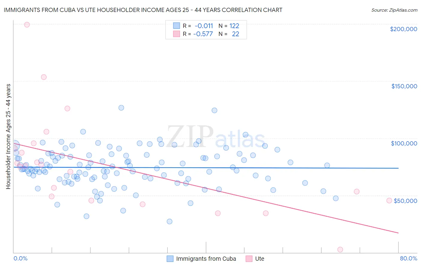 Immigrants from Cuba vs Ute Householder Income Ages 25 - 44 years