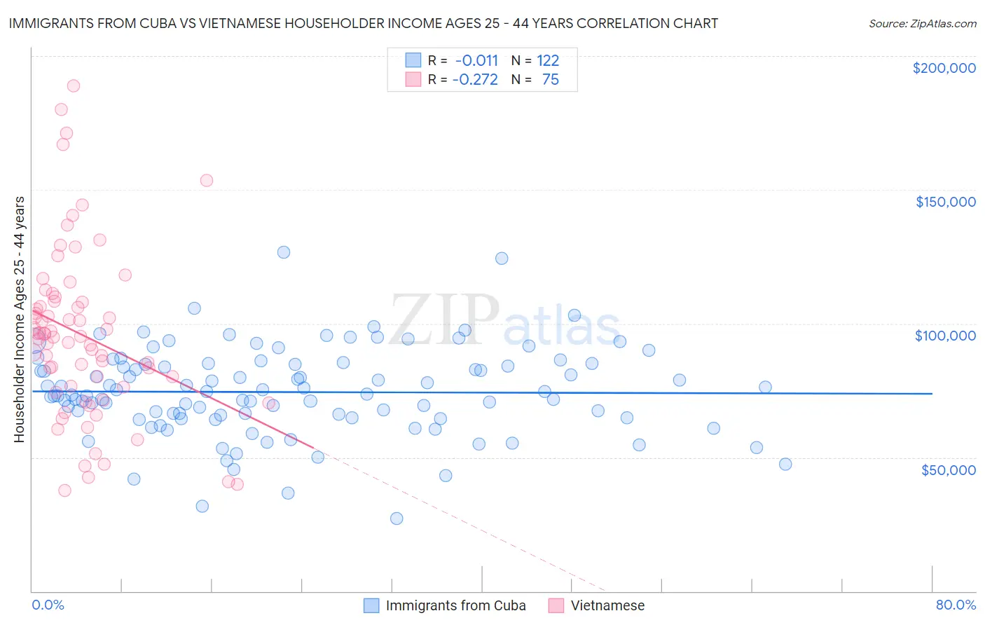Immigrants from Cuba vs Vietnamese Householder Income Ages 25 - 44 years