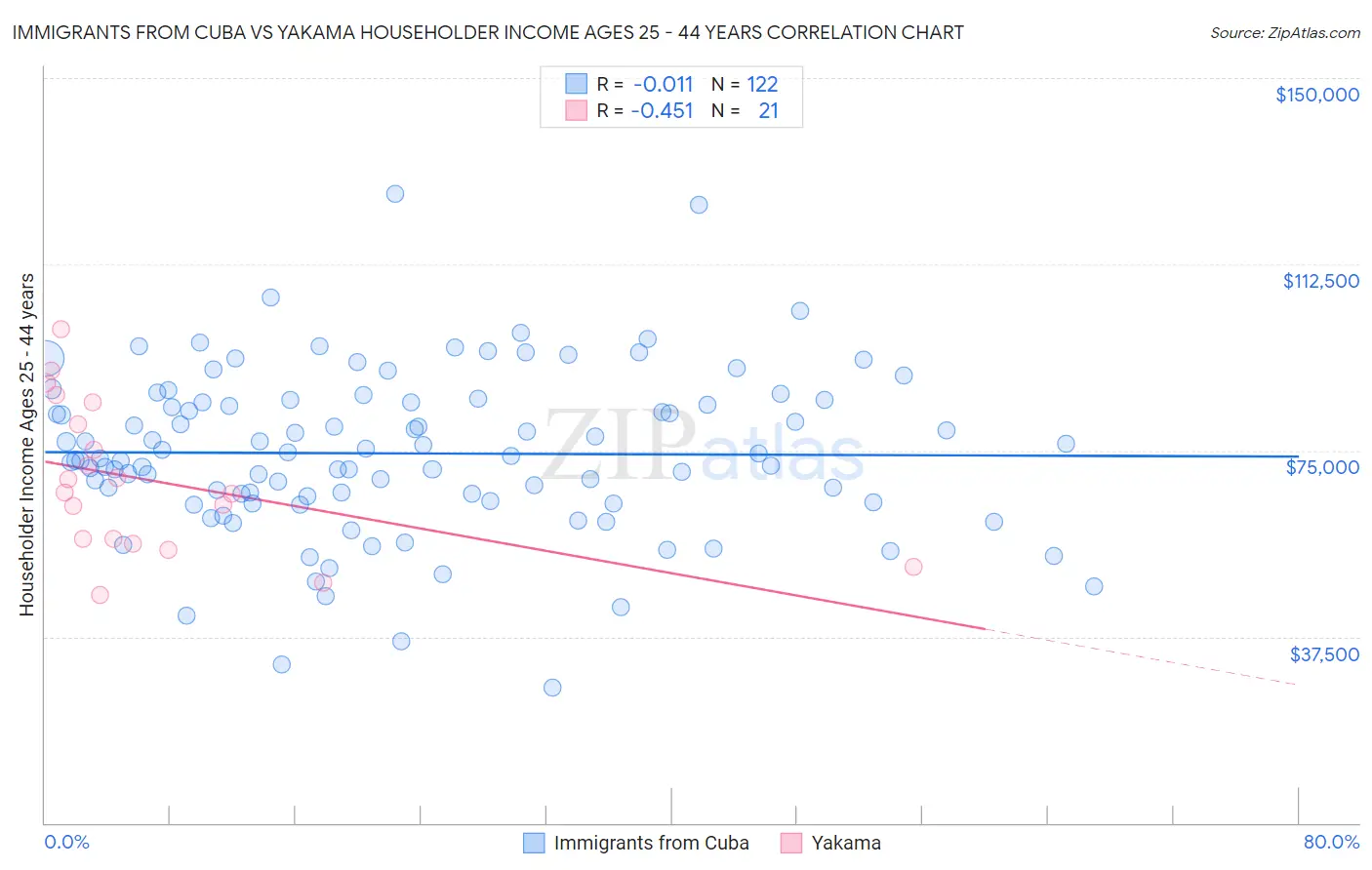 Immigrants from Cuba vs Yakama Householder Income Ages 25 - 44 years