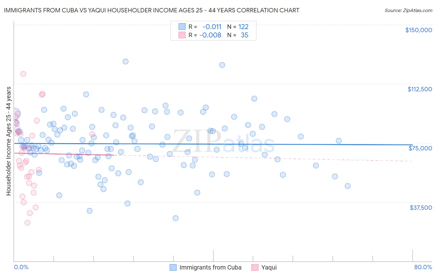 Immigrants from Cuba vs Yaqui Householder Income Ages 25 - 44 years
