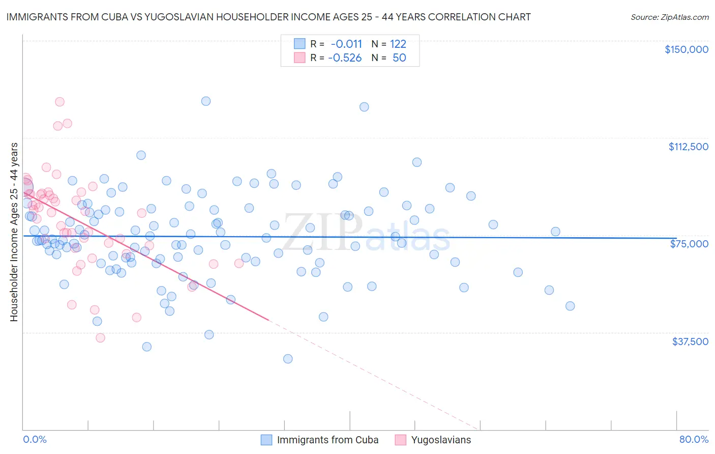 Immigrants from Cuba vs Yugoslavian Householder Income Ages 25 - 44 years