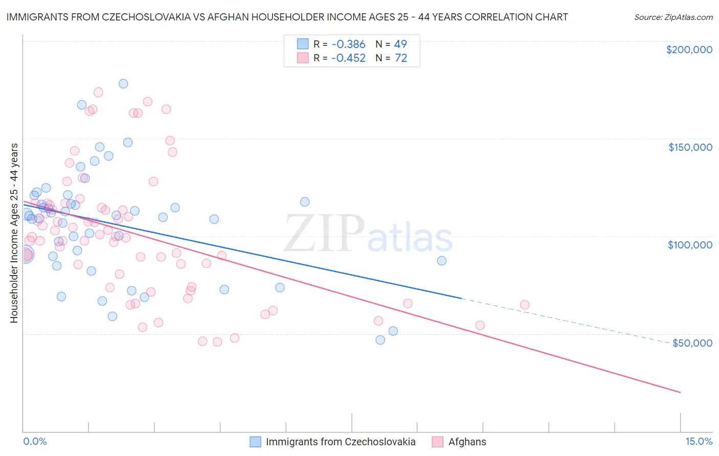 Immigrants from Czechoslovakia vs Afghan Householder Income Ages 25 - 44 years